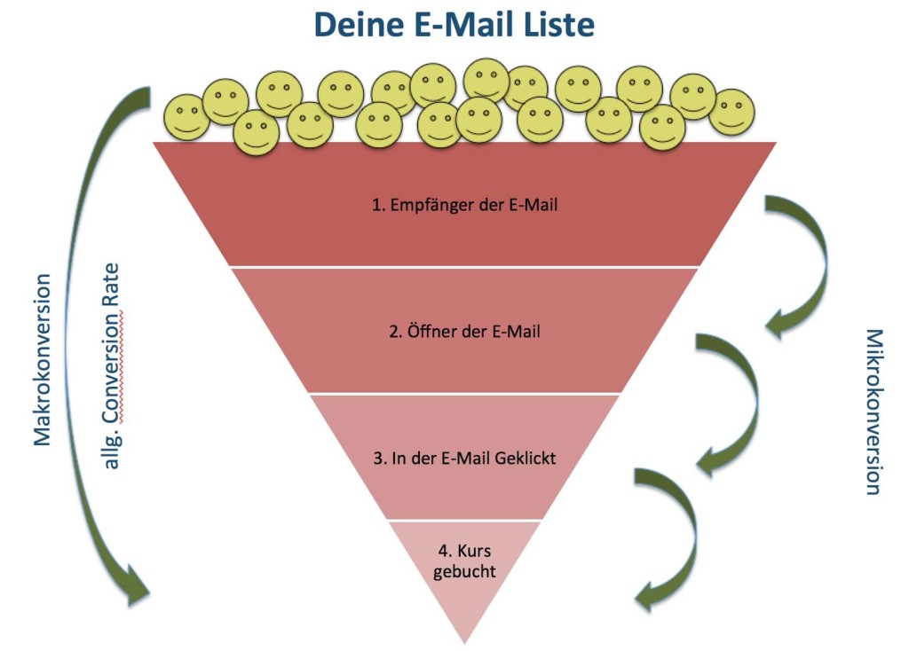 Optimierung Conversion Prozess