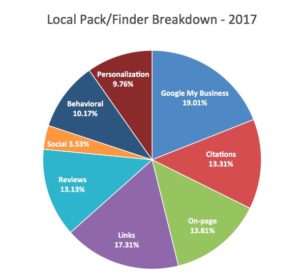 local SEO Auswertung 2017